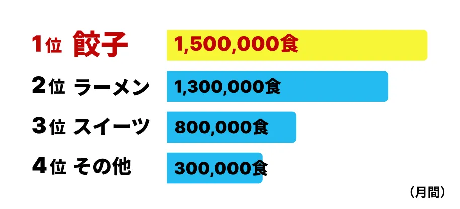 「ど冷えもん」実は餃子が売上No.1