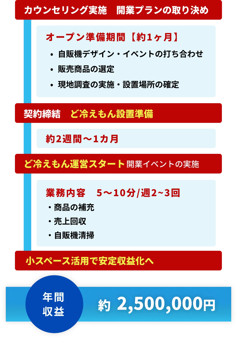 ど冷えもん開業までの流れ
