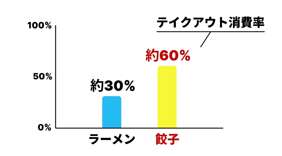 なぜ餃子が売れているのか？